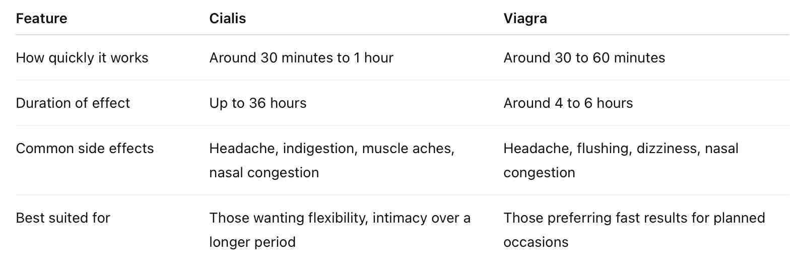 Cialis vs Viagra for ED